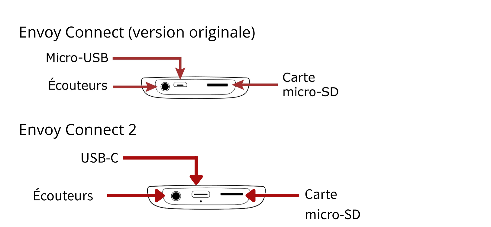 Diagramme de la bordure inférieure dessiné au trait en noir et blanc. Chaque élément de la bordure inférieure est décrit sur une étiquette et indiqué par une flèche rouge. Reportez-vous à la section 3 du présent guide pour obtenir un texte décrivant l'appareil en détail.