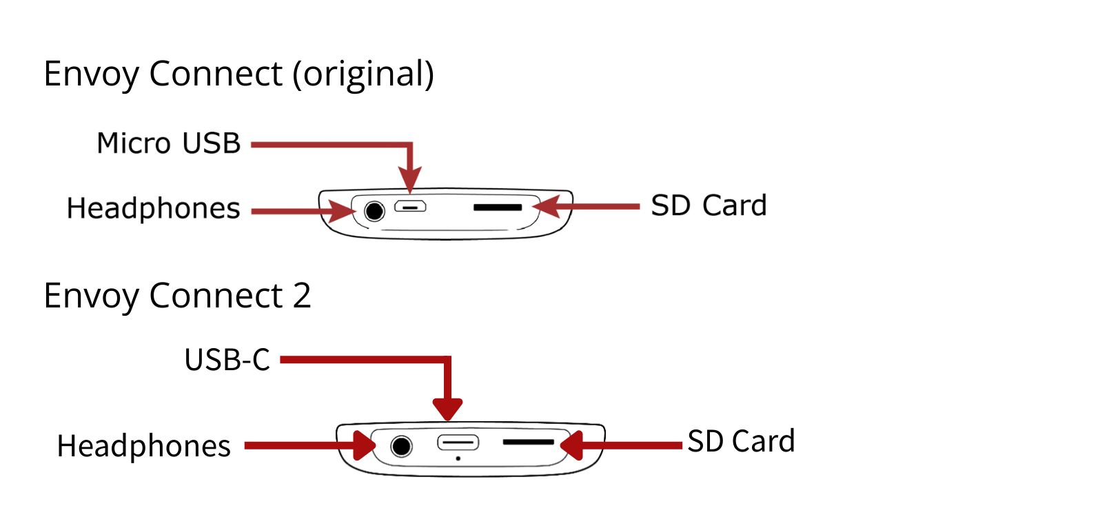 Two diagrams of the bottom edge of the device, one of the original Envoy Connect and one of the Envoy Connect 2, as line drawings in black and white. Each component on of the device has a red arrow pointing to it labelling what that component is. Refer to "Envoy Connect description" in this guide for a detailed text description of the device.