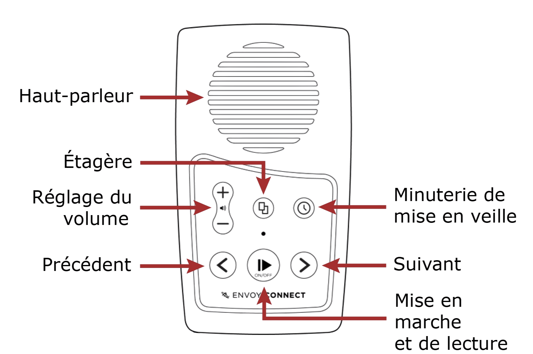 Diagramme de la face avant de l'Envoy Connect dessiné au trait en noir et blanc. Chaque élément de la face avant est décrit sur une étiquette et indiqué par une flèche rouge. Reportez-vous à la section 3 du présent guide pour obtenir un texte décrivant l'appareil en détail.