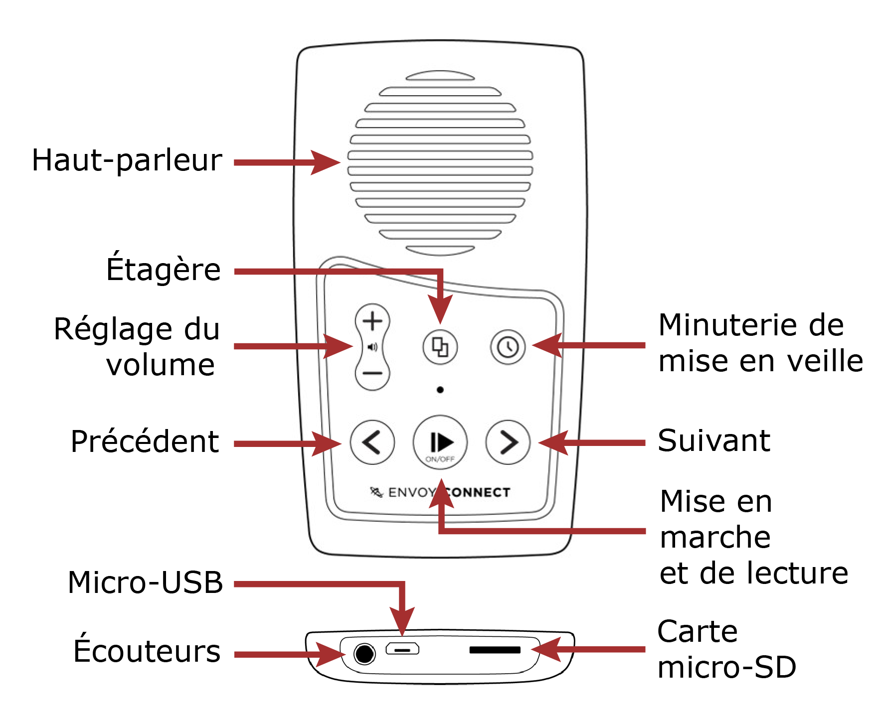 Deux diagrammes, le premier de la face avant de l'Envoy Connect et le second de la bordure inférieure, dessinés au trait en noir et blanc. Chaque élément de la face avant et de la bordure inférieure est décrit sur une étiquette et indiqué par une flèche rouge. Reportez-vous à la section 3 du présent guide pour obtenir un texte décrivant l'appareil en détail.